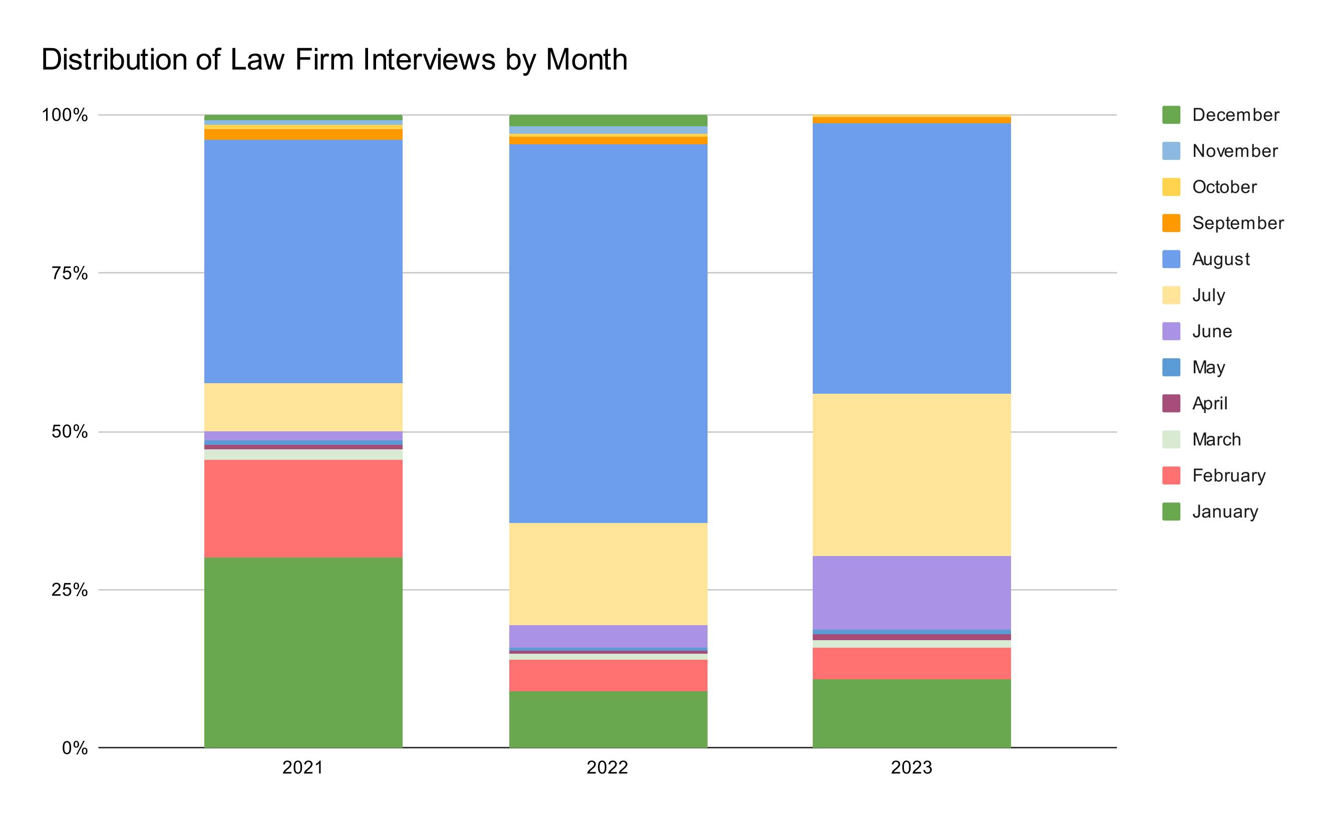 Distribution of Law Firm Interviews by Month