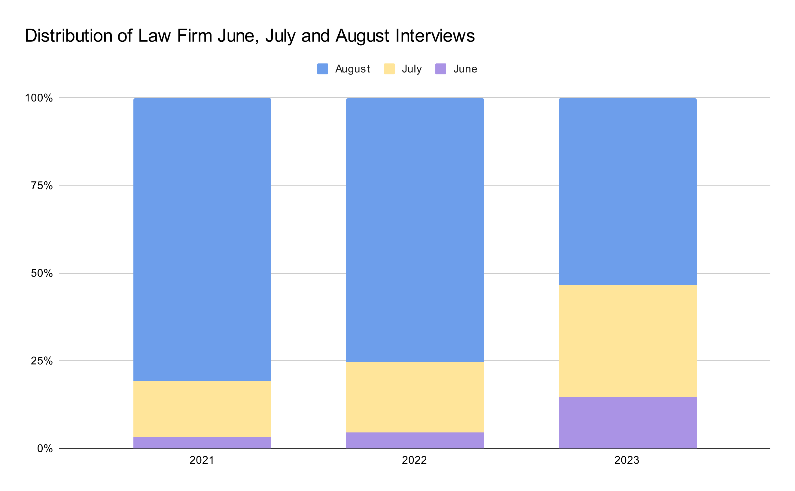 Distribution of Law Firm June, July and August Interviews
