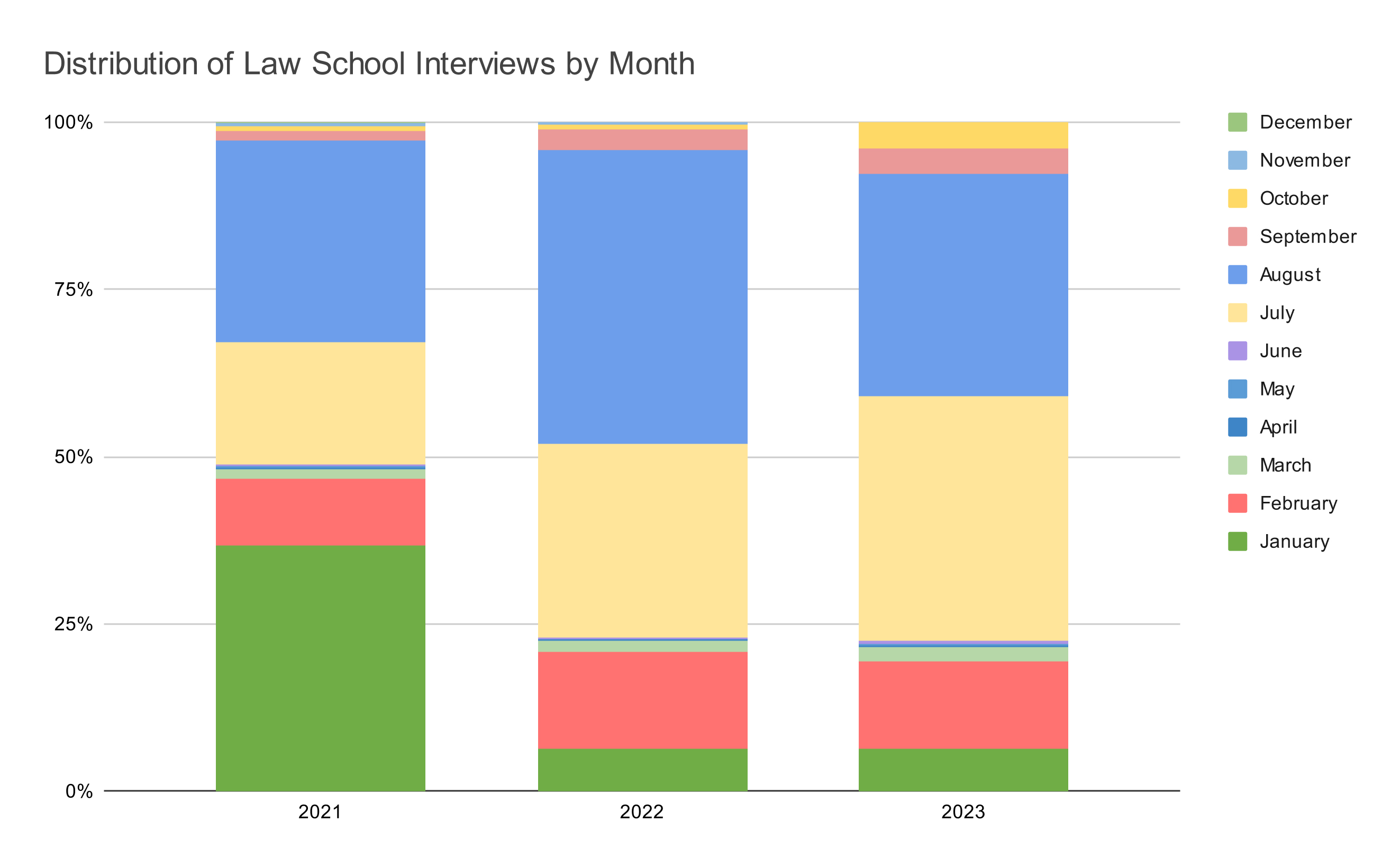 Distribution of Law School Interviews by Month