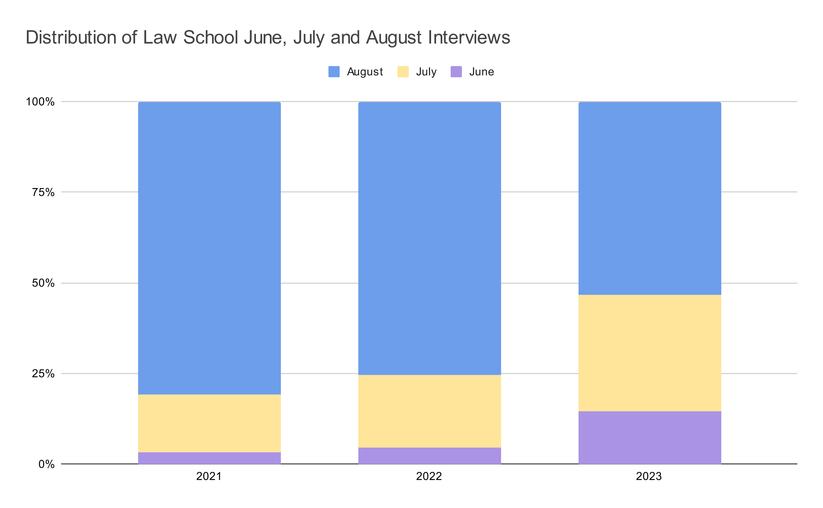 Distribution of Law School June, July and August Interviews