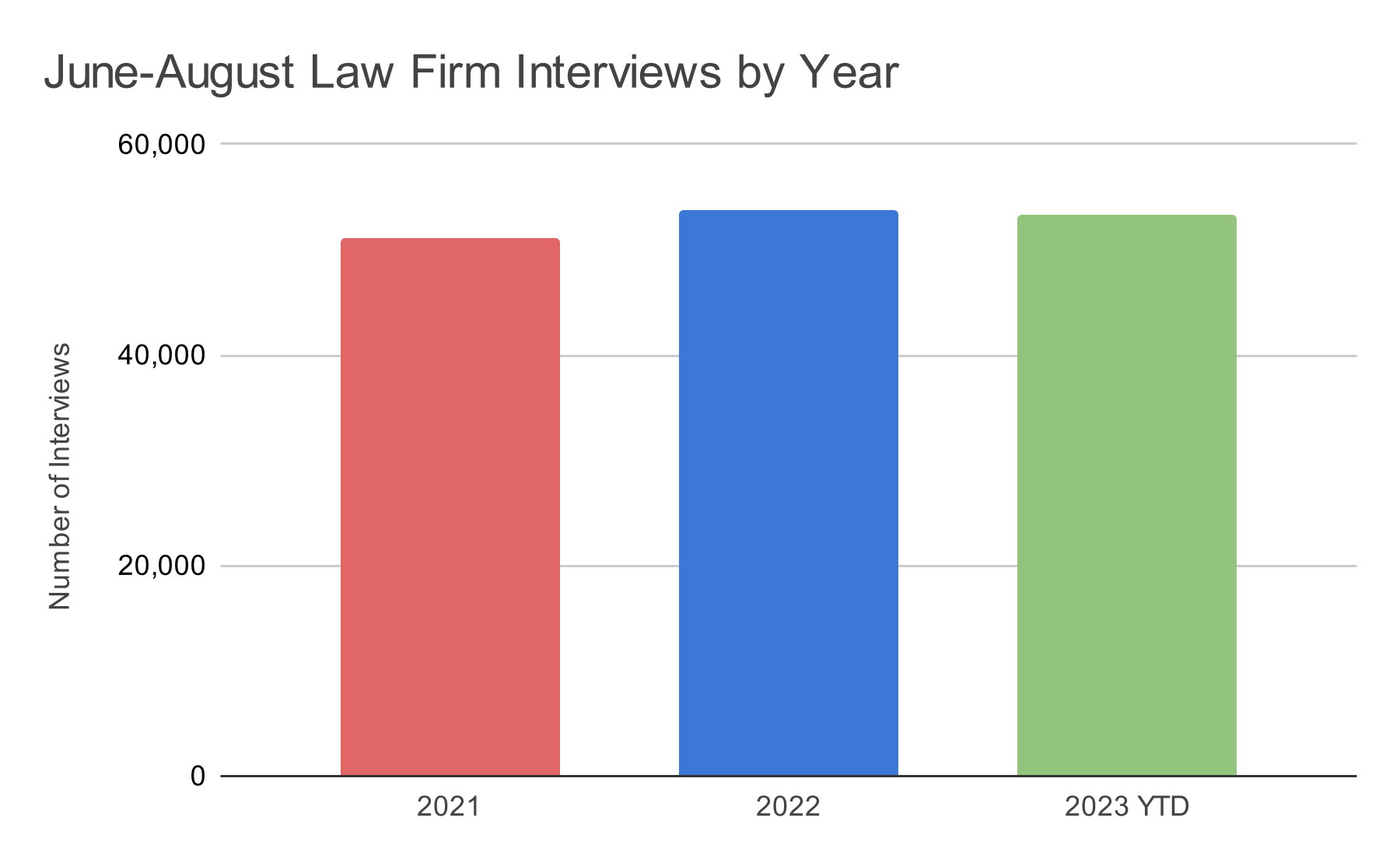 June-August Law Firm Interviews by Year