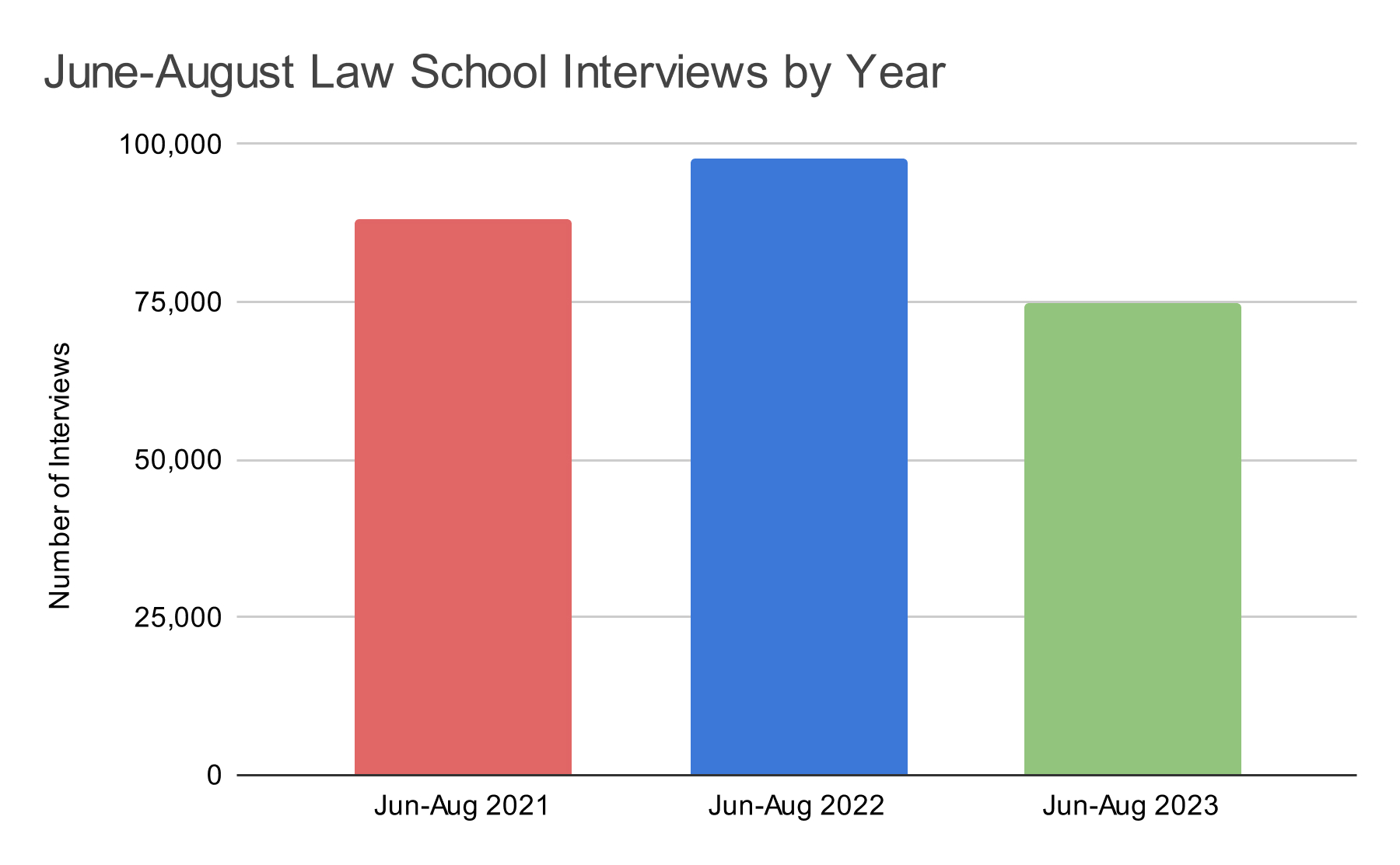 June-August Law School Interviews by Year