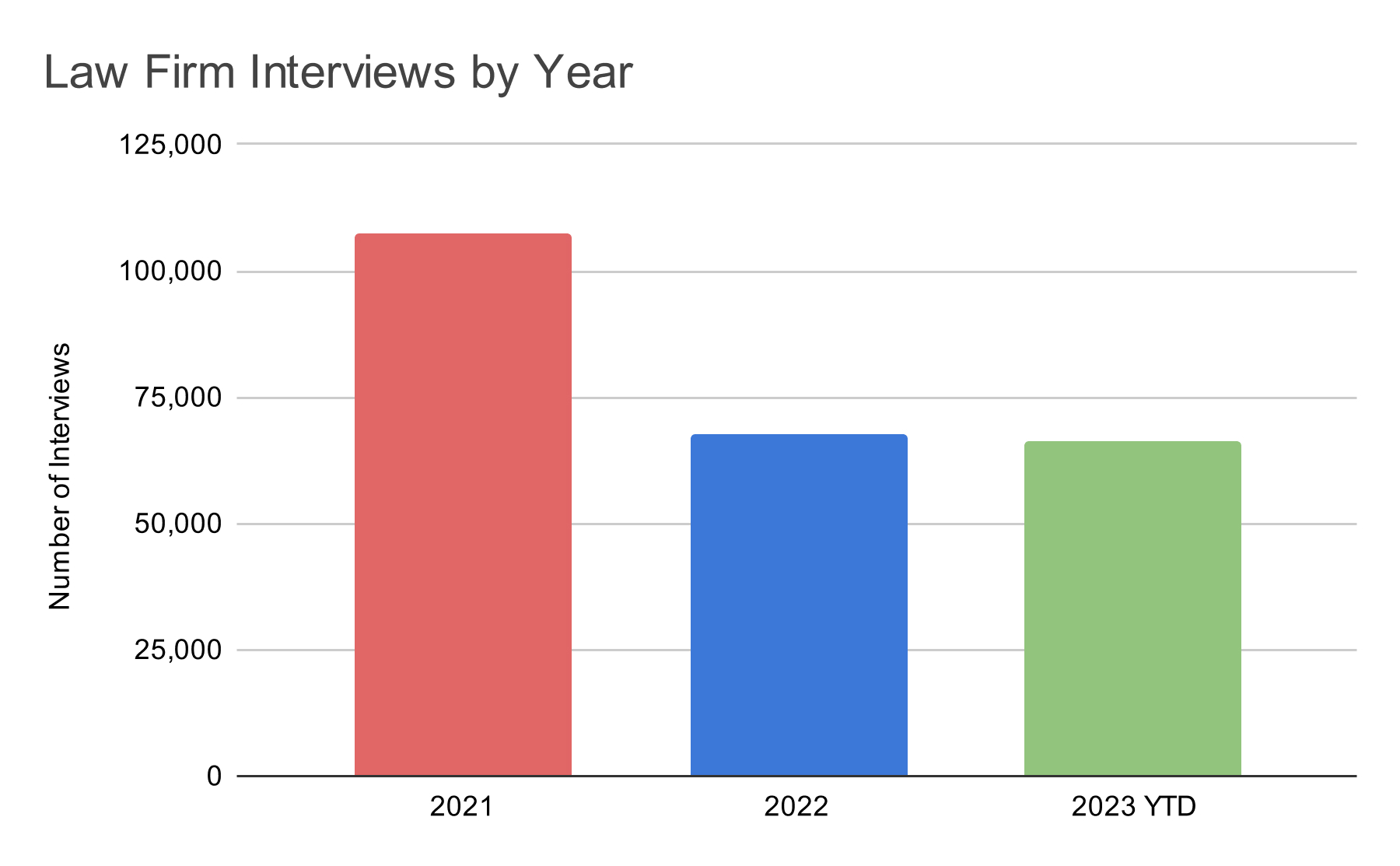 Law Firm Interviews by Year 1