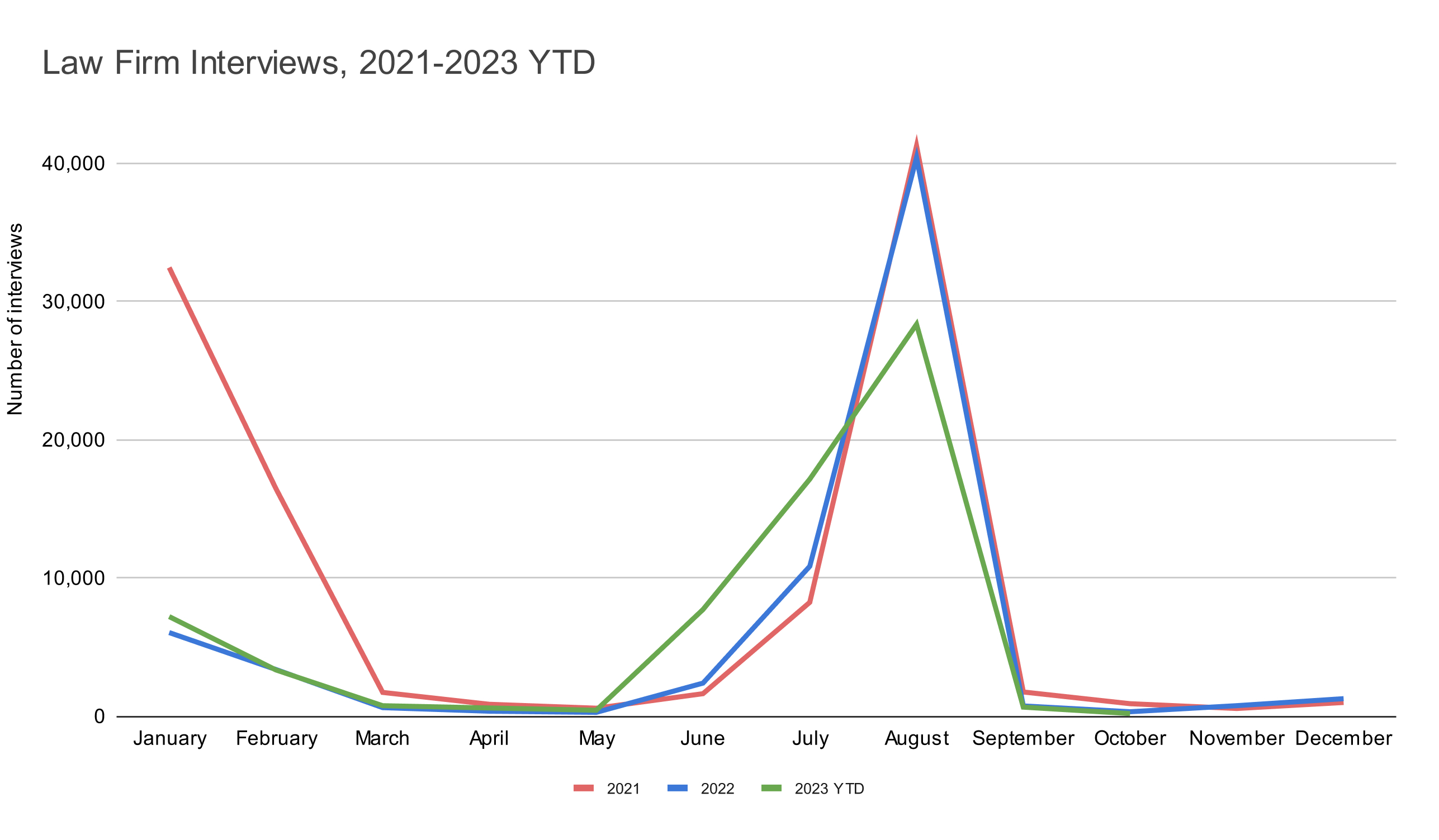 Law Firm Interviews, 2021-2023 YTD