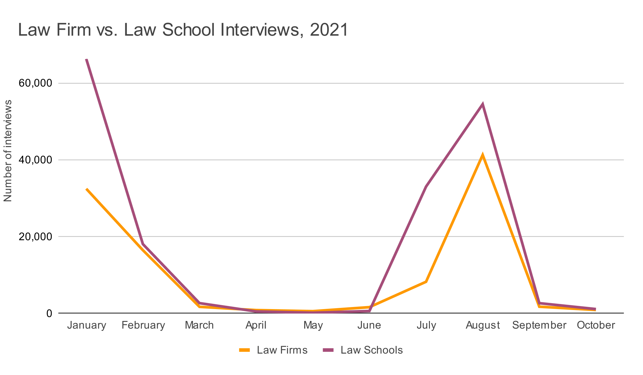 Law Firm vs. Law School Interviews, 2021
