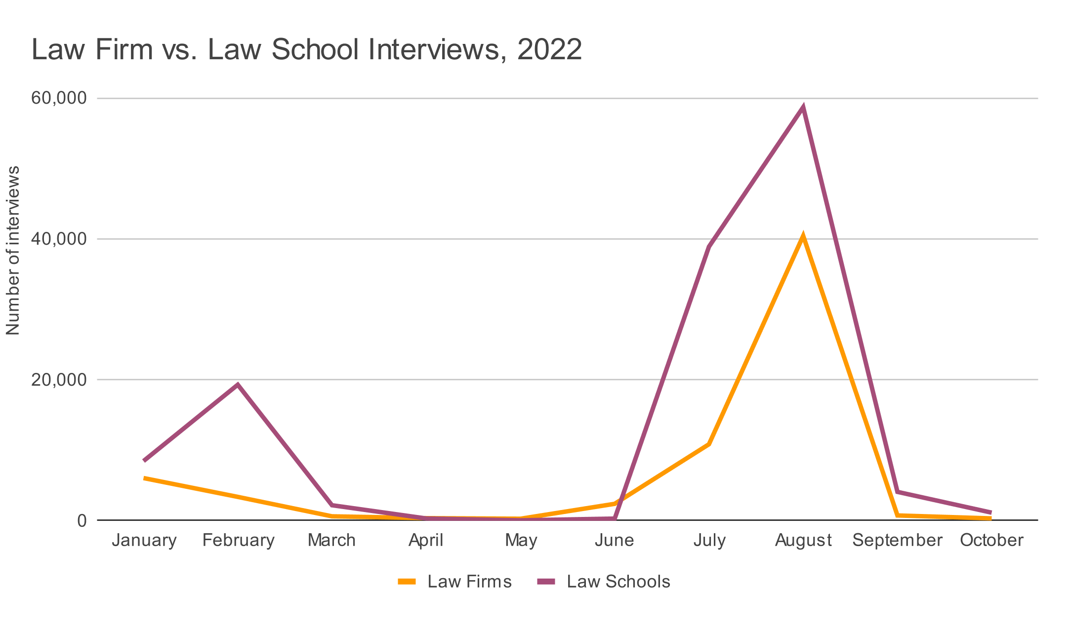 Law Firm vs. Law School Interviews, 2022