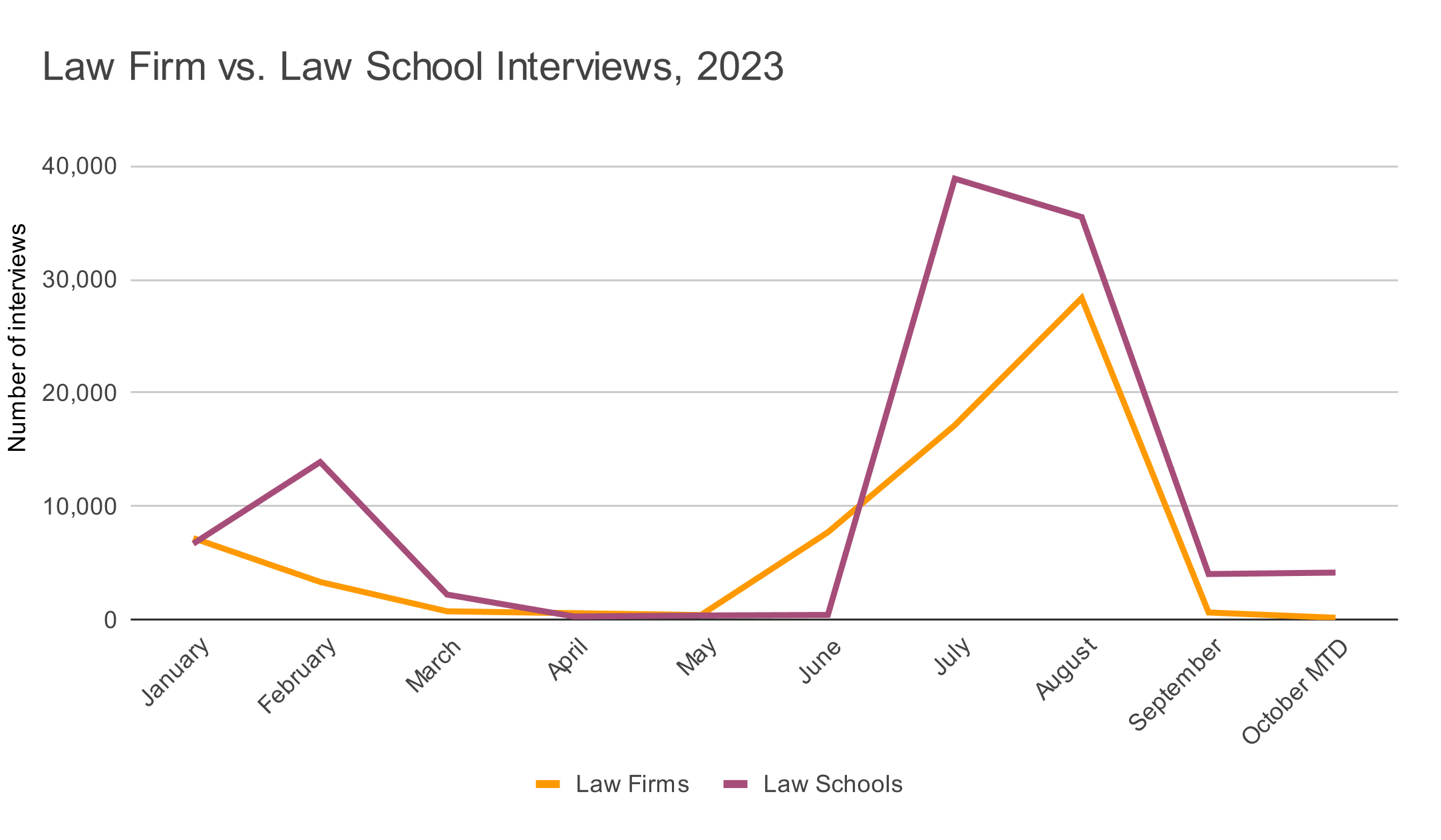 Law Firm vs. Law School Interviews, 2023