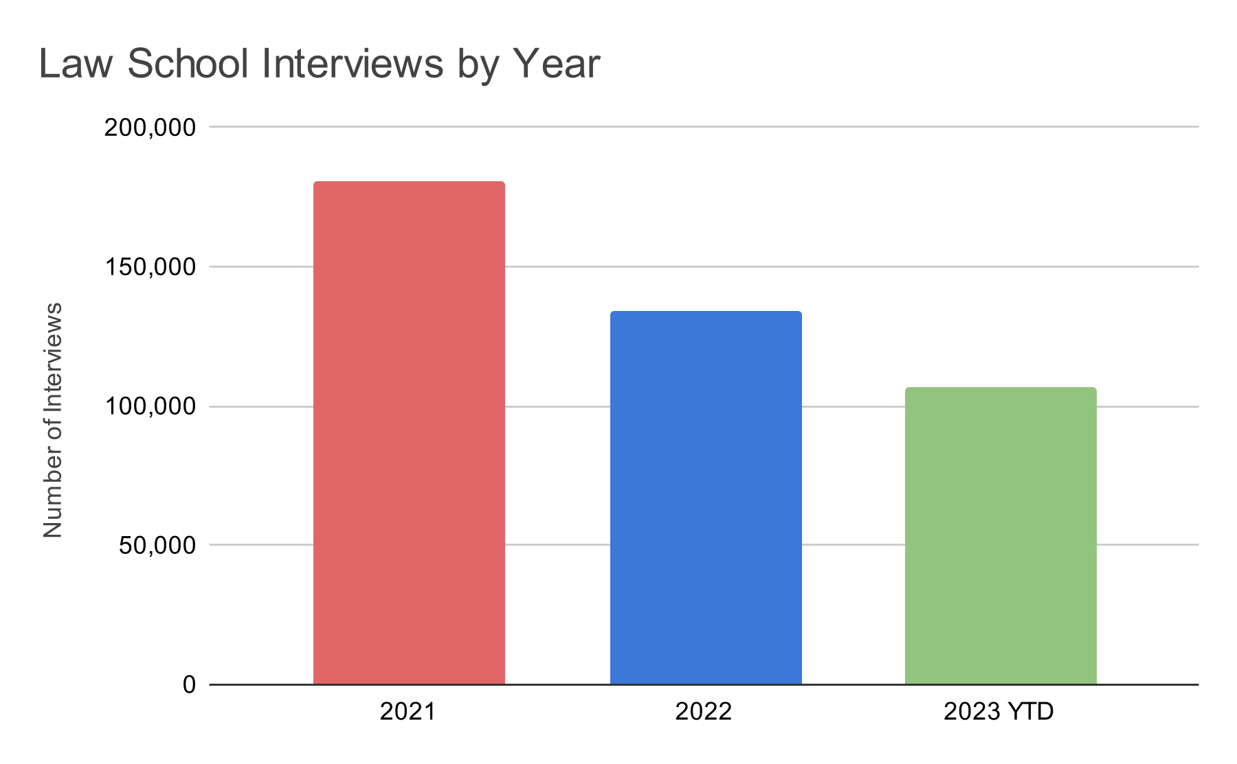 Law School Interviews by Year 1