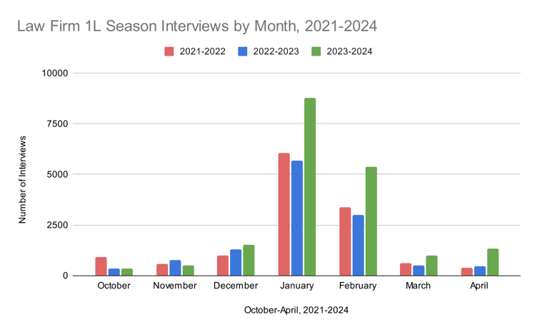 2 - Law Firm 1L Season Interviews by Month, 2021-2024