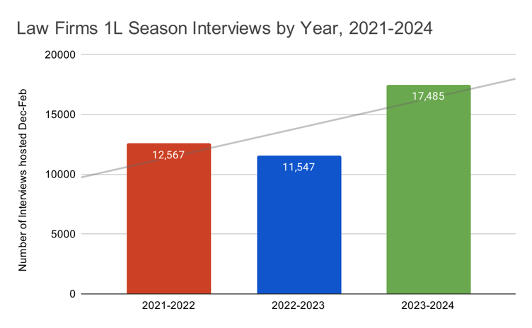 3 - Law Firms 1L Season Interviews by Year, 2021-2024