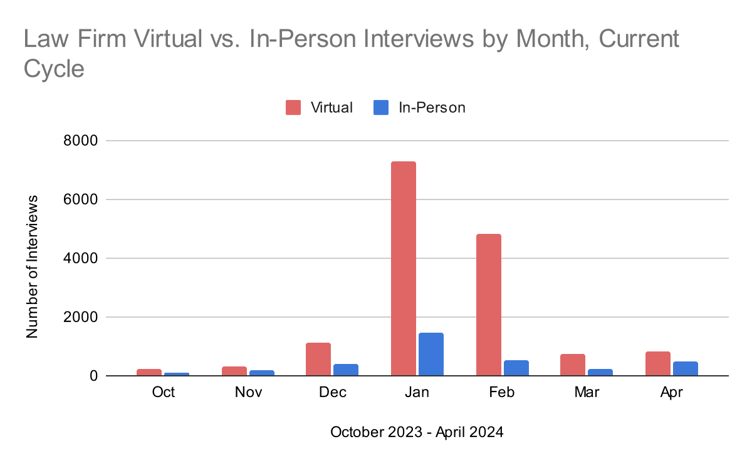 4 - Law Firm Virtual vs. In-Person Interviews by Month, Current Cycle 1