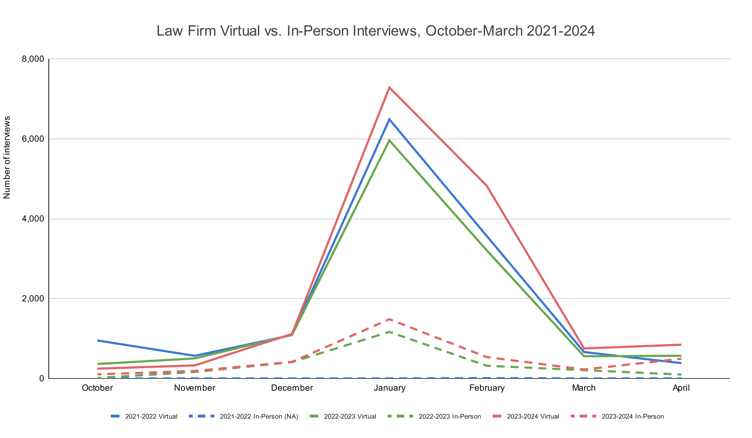 5 - Law Firm Virtual vs. In-Person Interviews, October-March 2021-2024 1