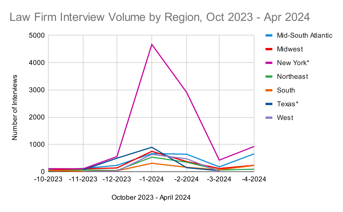 6 - Law Firm Interview Volume by Region, Oct 2023 - Apr 2024 1