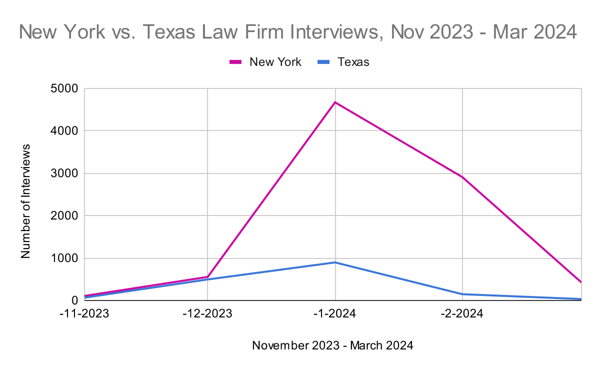 7 - New York vs. Texas Law Firm Interviews, Nov 2023 - Mar 2024 1