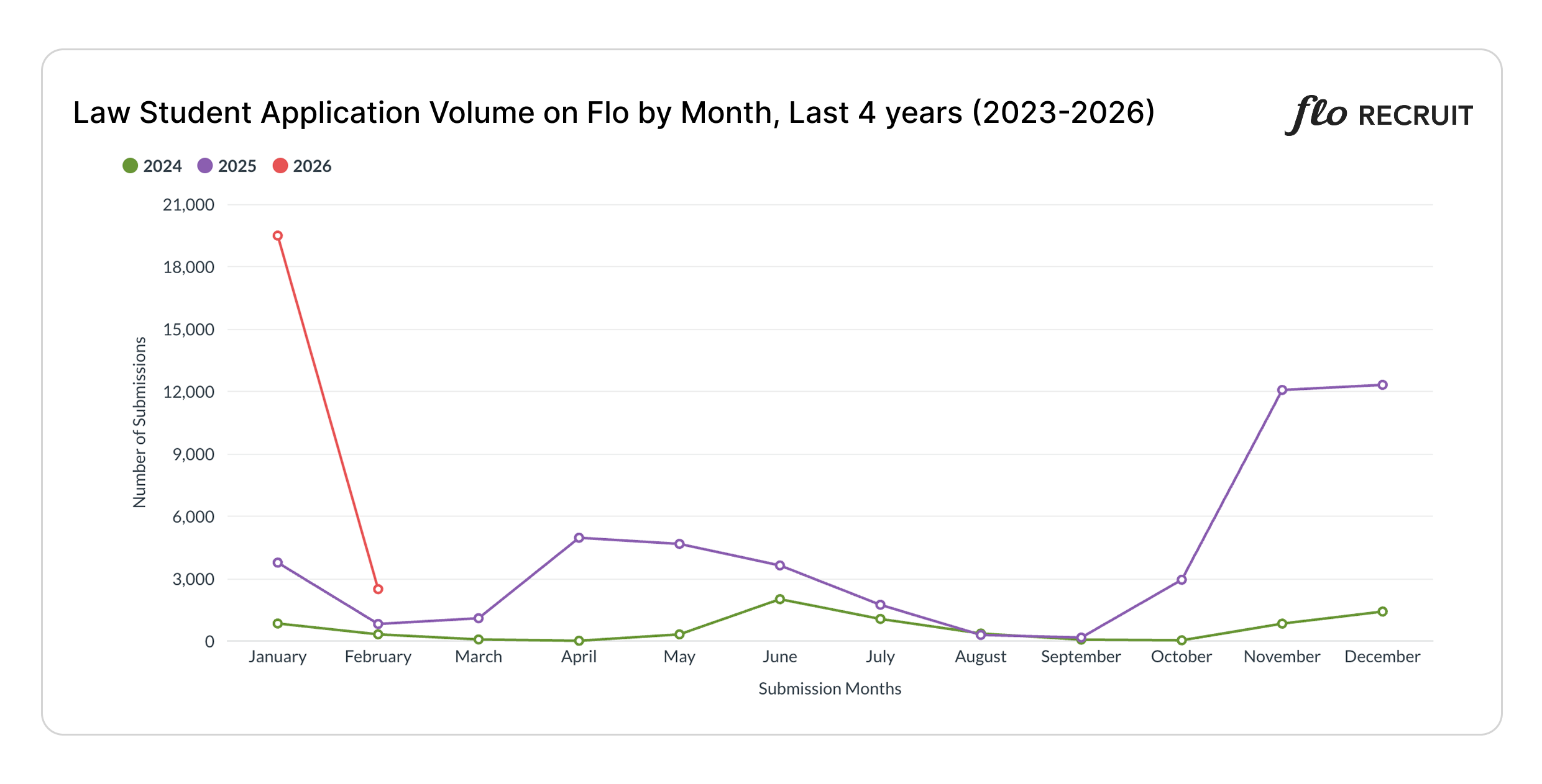 Feb 6 2026 Law Student Application Volume Chart