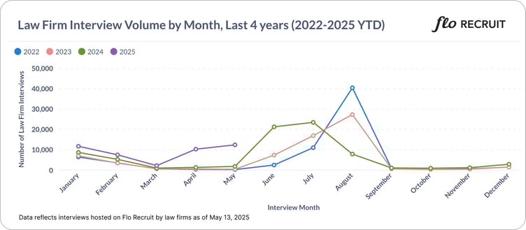 Flo Recruit Law Firm Interview Volume by Month YoY 5.13.25