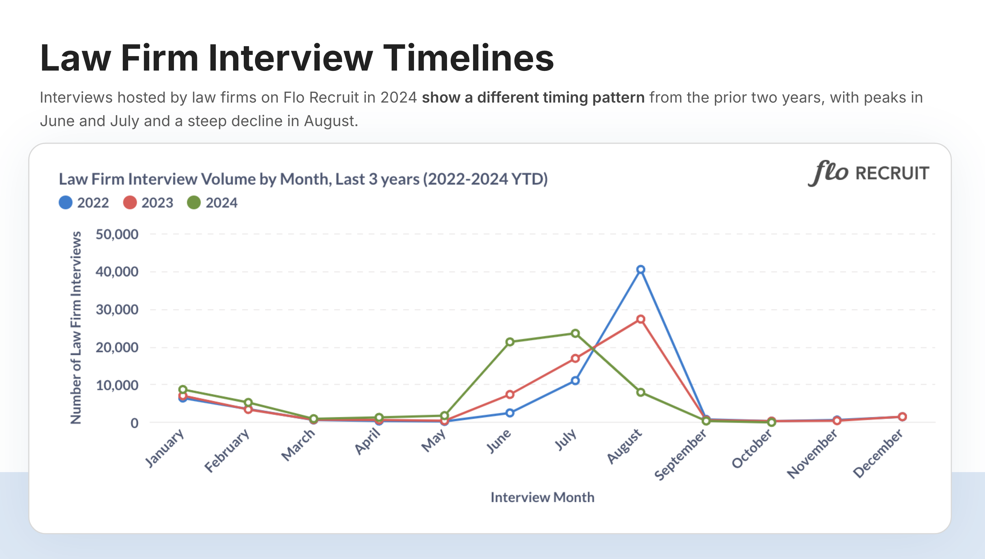 Law Firm Interviews YoY Slide