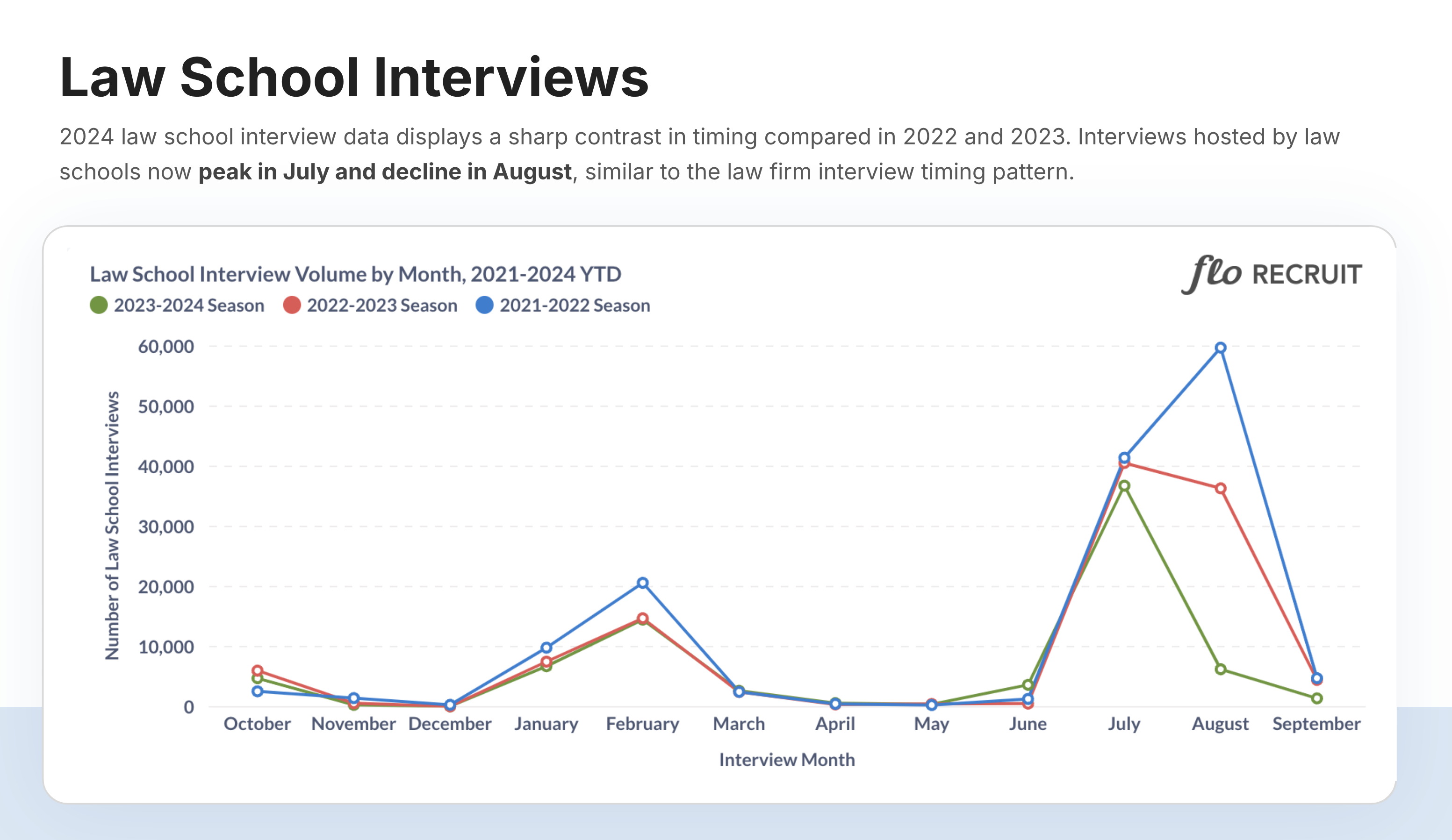 Law School Interviews YoY Slide