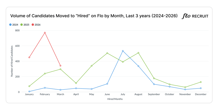 March 2026 Law Firm Hired Volume Chart
