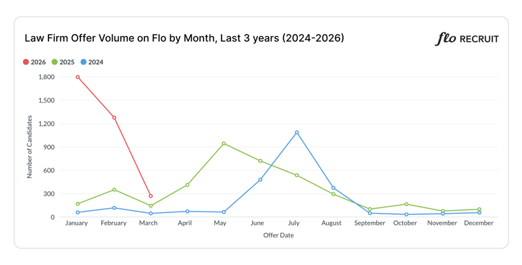 March 2026 Law Firm Offer Volume