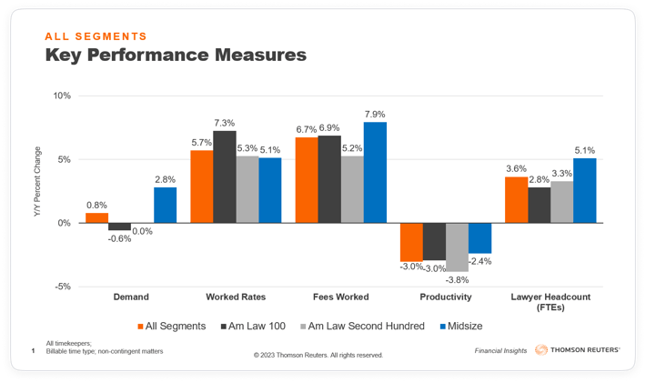 KPIs of Midsized law firm segment