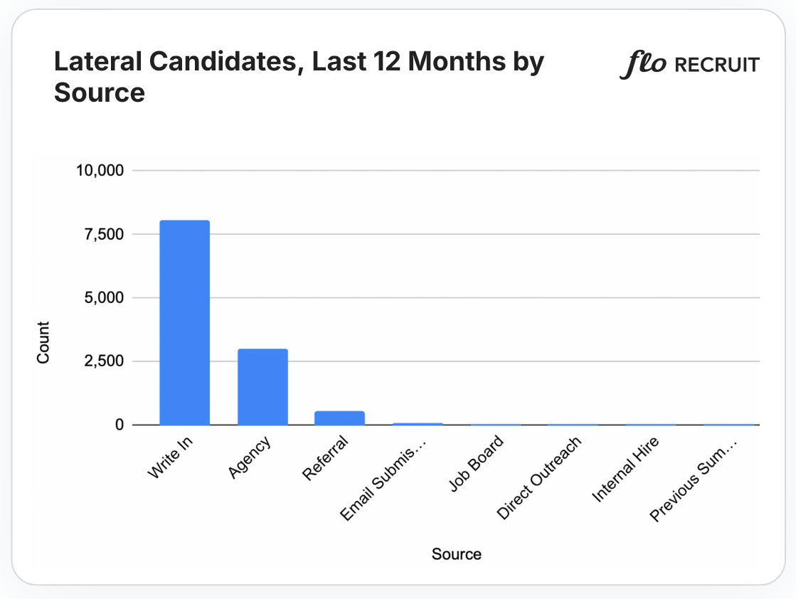 lateral-candidates
