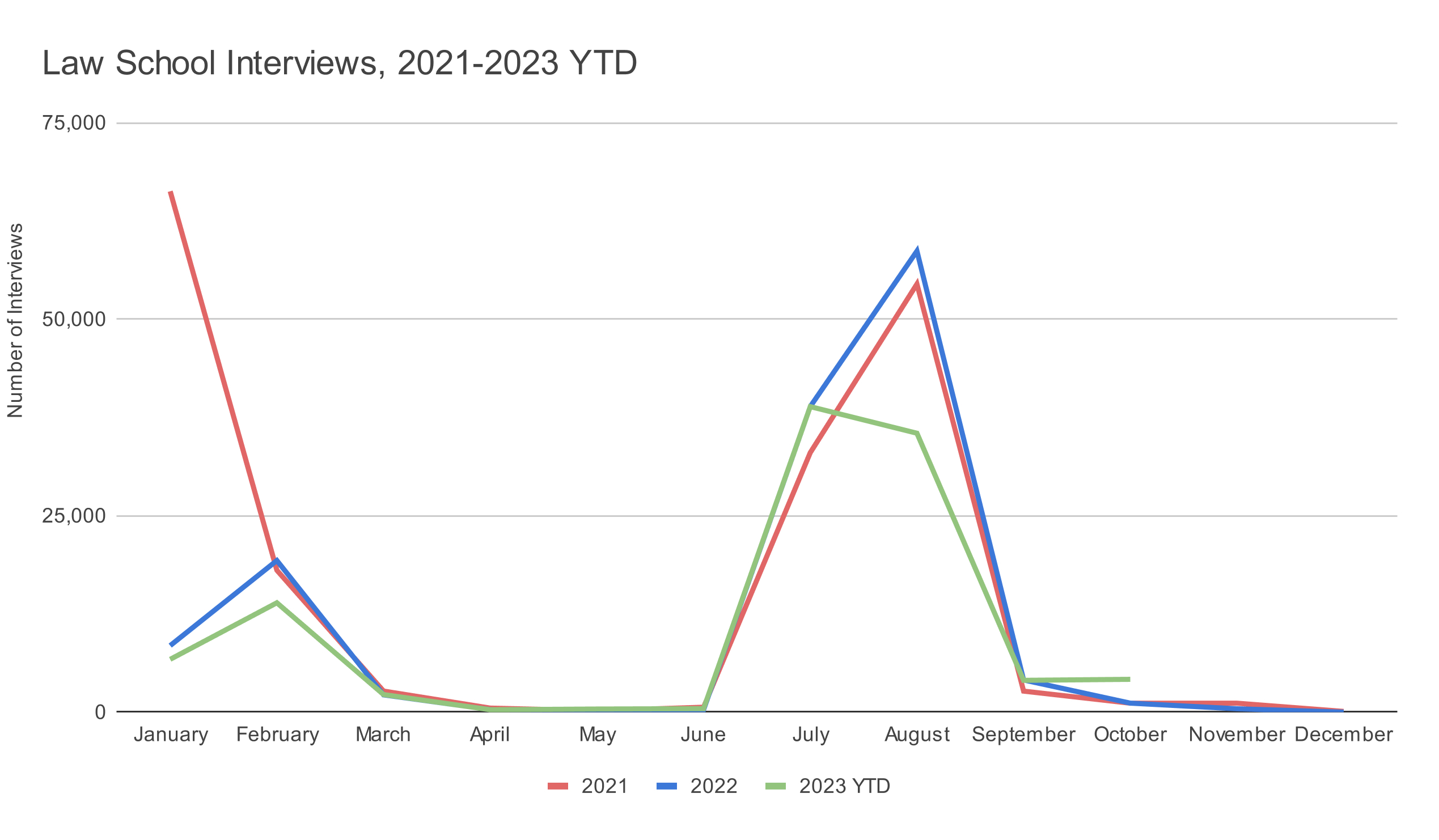 Law School Interviews, 2021-2023 YTD